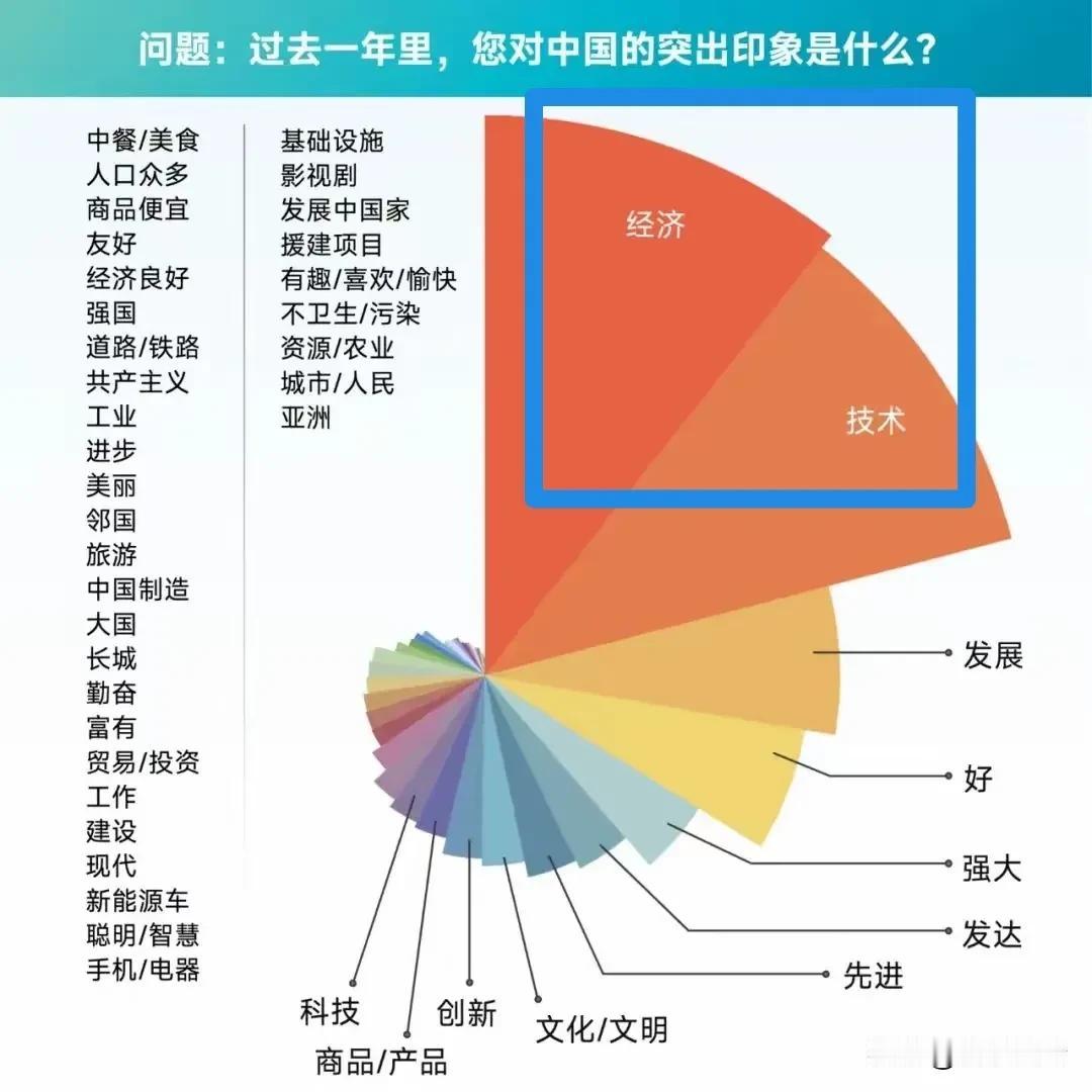 不甘寂寞，环球时报也整了个大活儿！他们找了46个国家的5.1万名民众，针对中国国