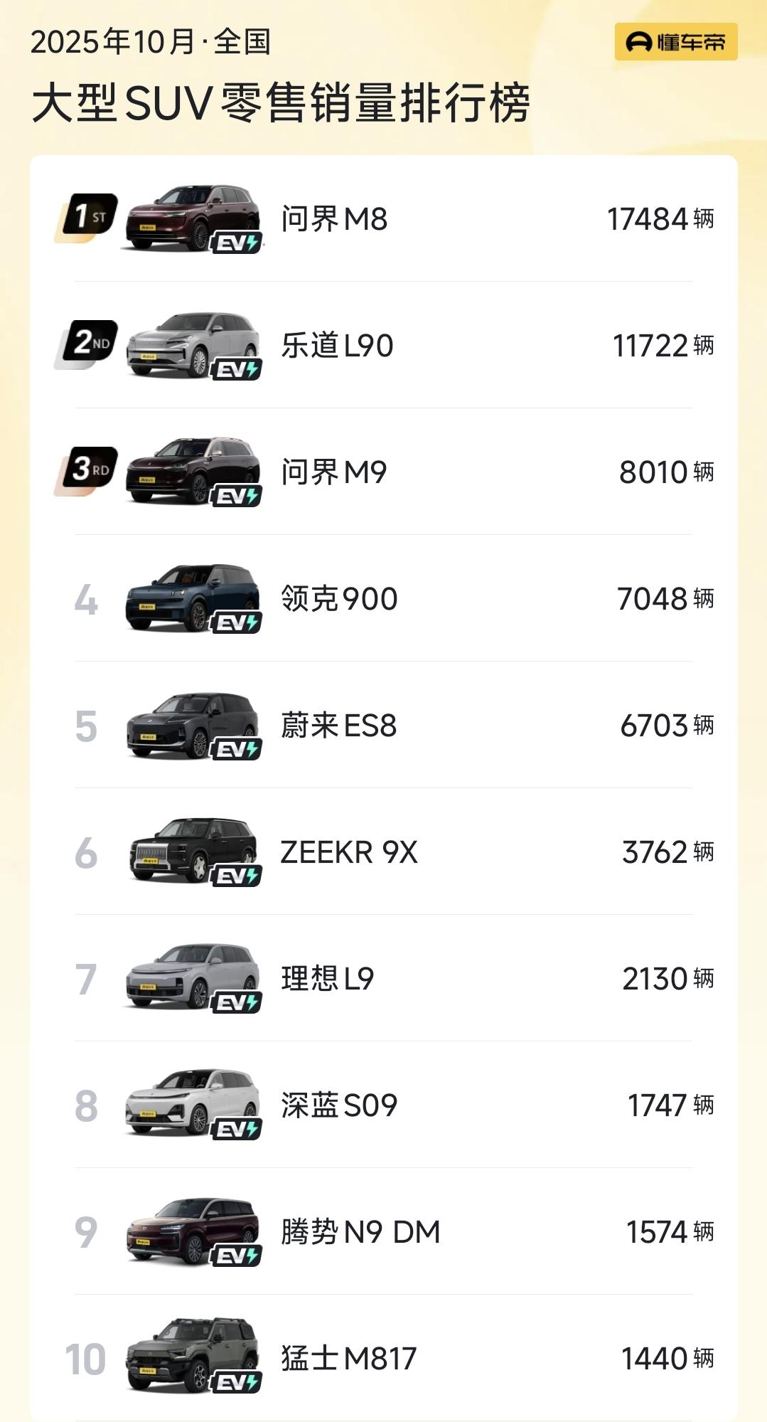 问界M8，为何销量这么好?10月份，问界M8卖了17484辆，是大型SUV的