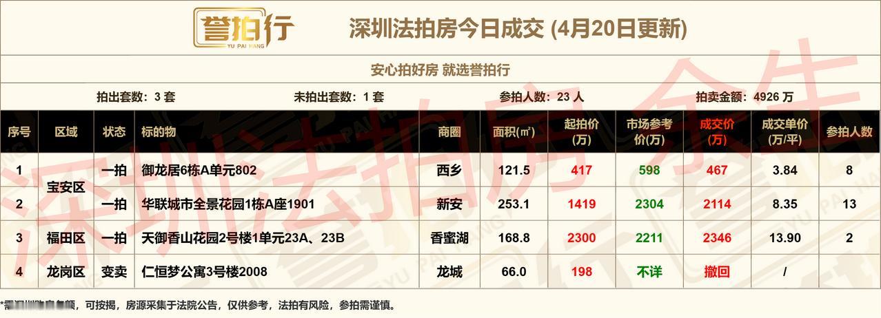 深圳法拍房：4.20成交，好房很火~1、御龙居，8人抢，3.8万拿下，价格不错