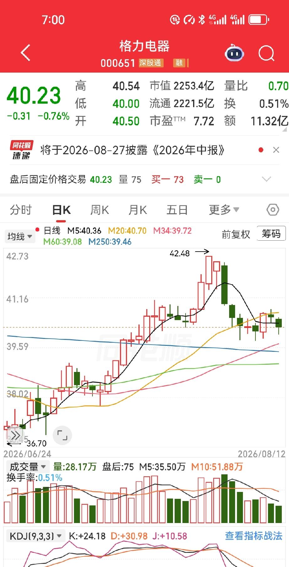一个网友56块8建仓格力，结果股价一头栽到29块2，账户直接蒸发17万8。这还不