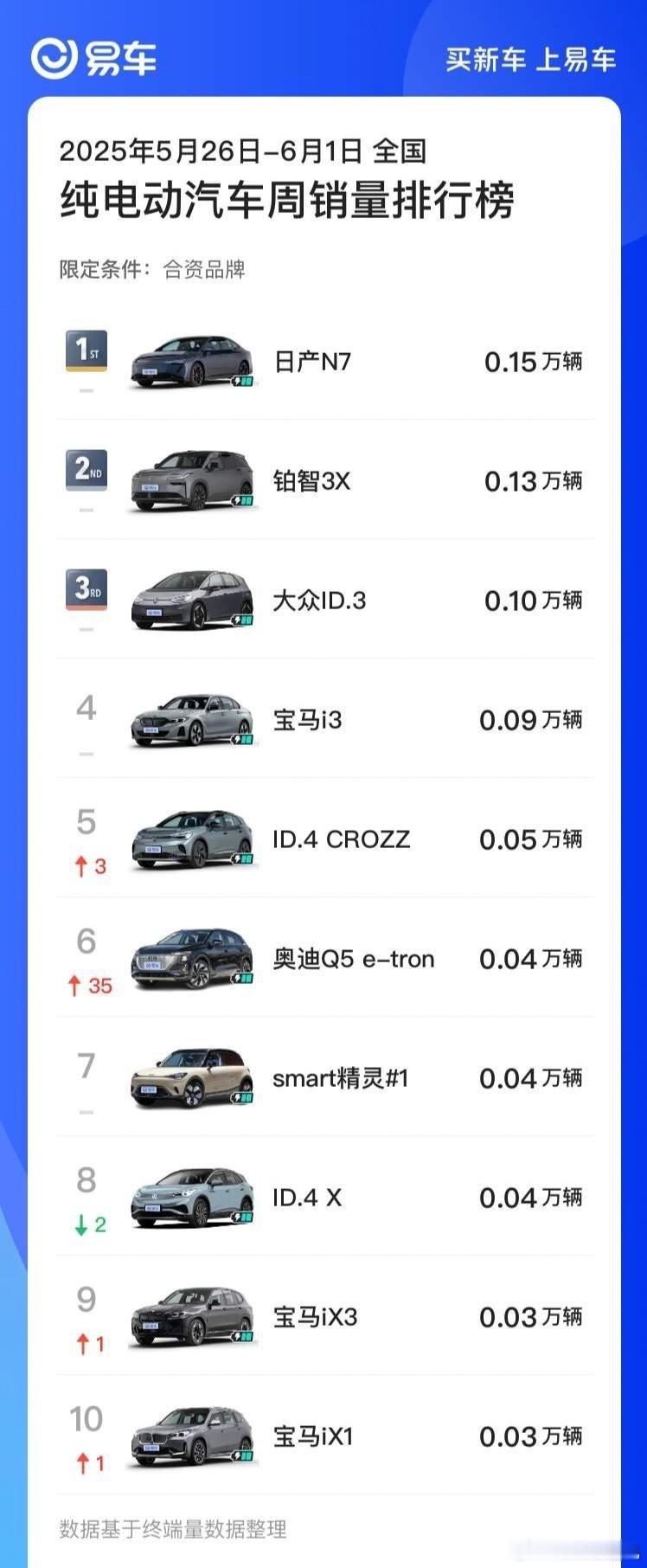 日产N7最近势头很猛，35天大定1.7万，细分市场也一直位居前列，聊聊我的一些看