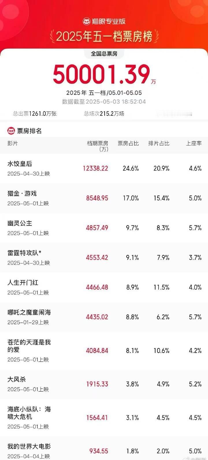 2025五一档票房破5亿，水饺皇后登顶​​​