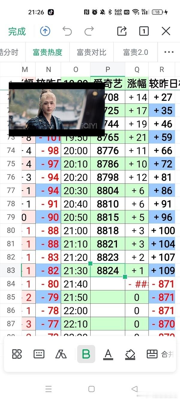 今天热度一直在涨，还没掉。​​​