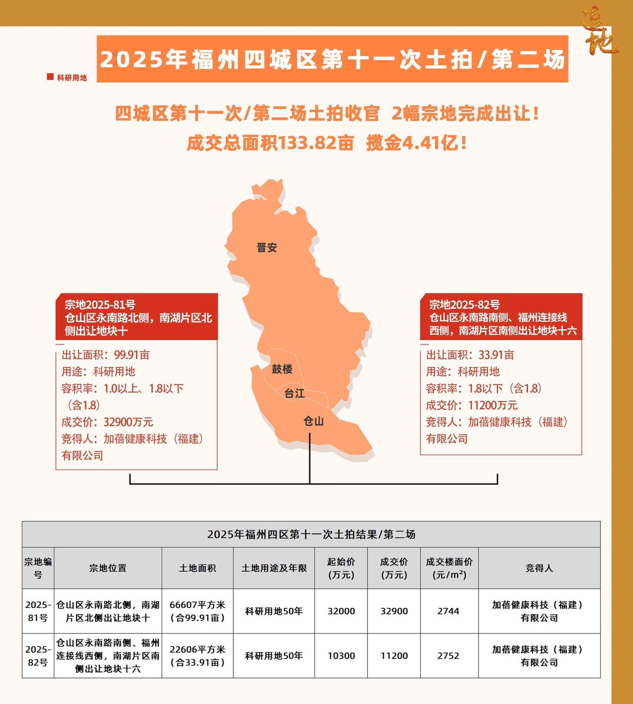 福州卖地4.41亿！三江口南湖片区首幅地块顺利出让！此次出让的2幅地块，均位