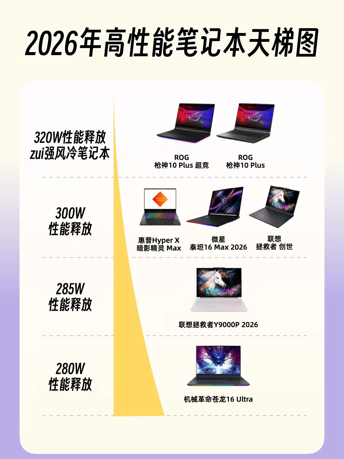 高性能笔电天梯图，第一的性能直接干到320w！[笑着哭][笑着哭]看了下网友做的20