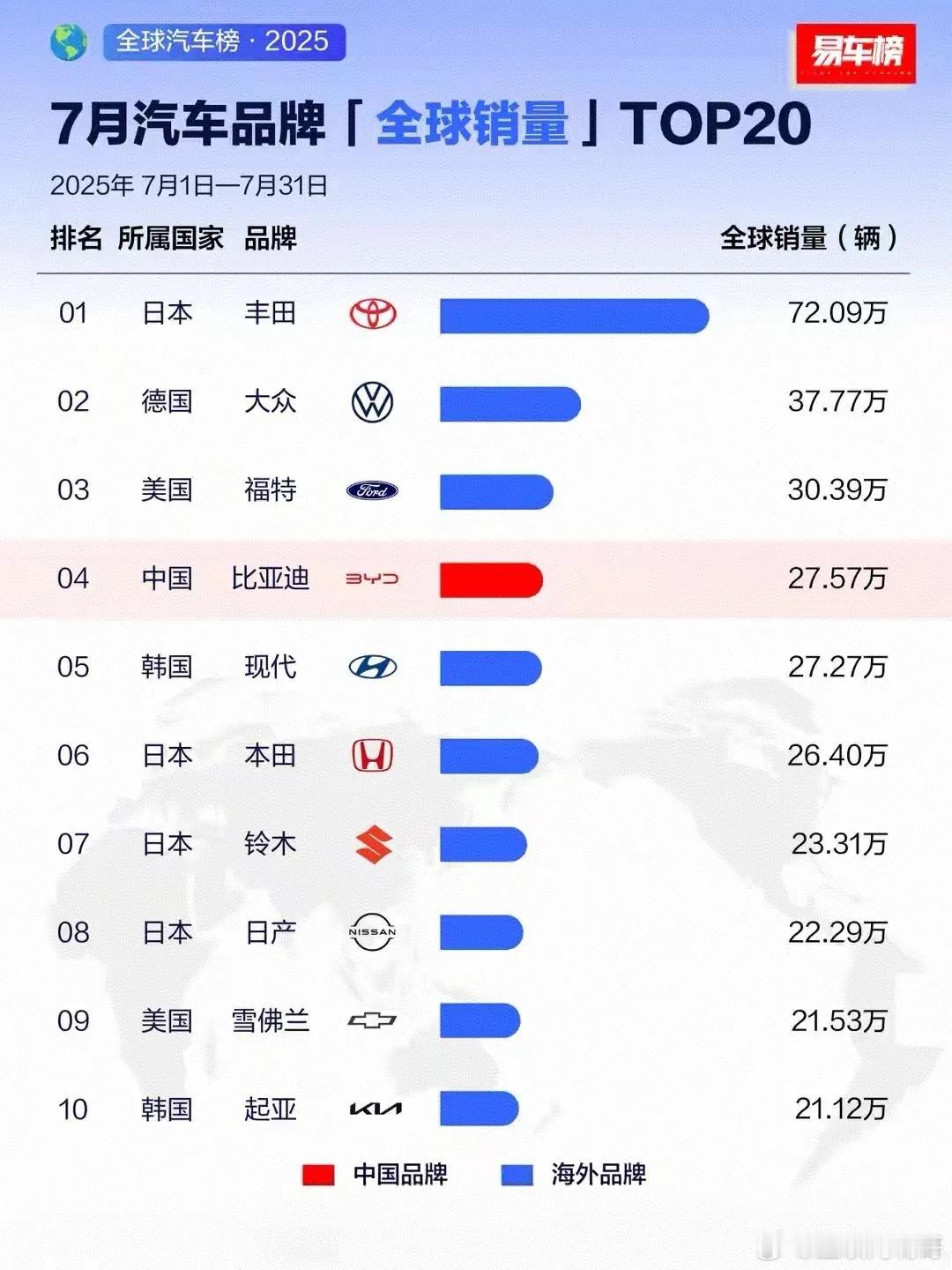 比亚迪销量的全球排名你猜不到！比亚迪全球排名已经来到第4位，上升得太快了！到年底