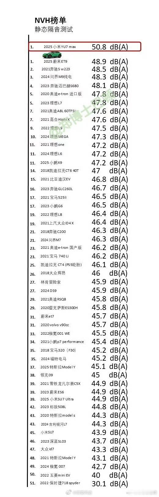 在郑博士巴顿的测试当中，YU7的隔音总结一句话就是：静态无敌、车速越快、隔音越强