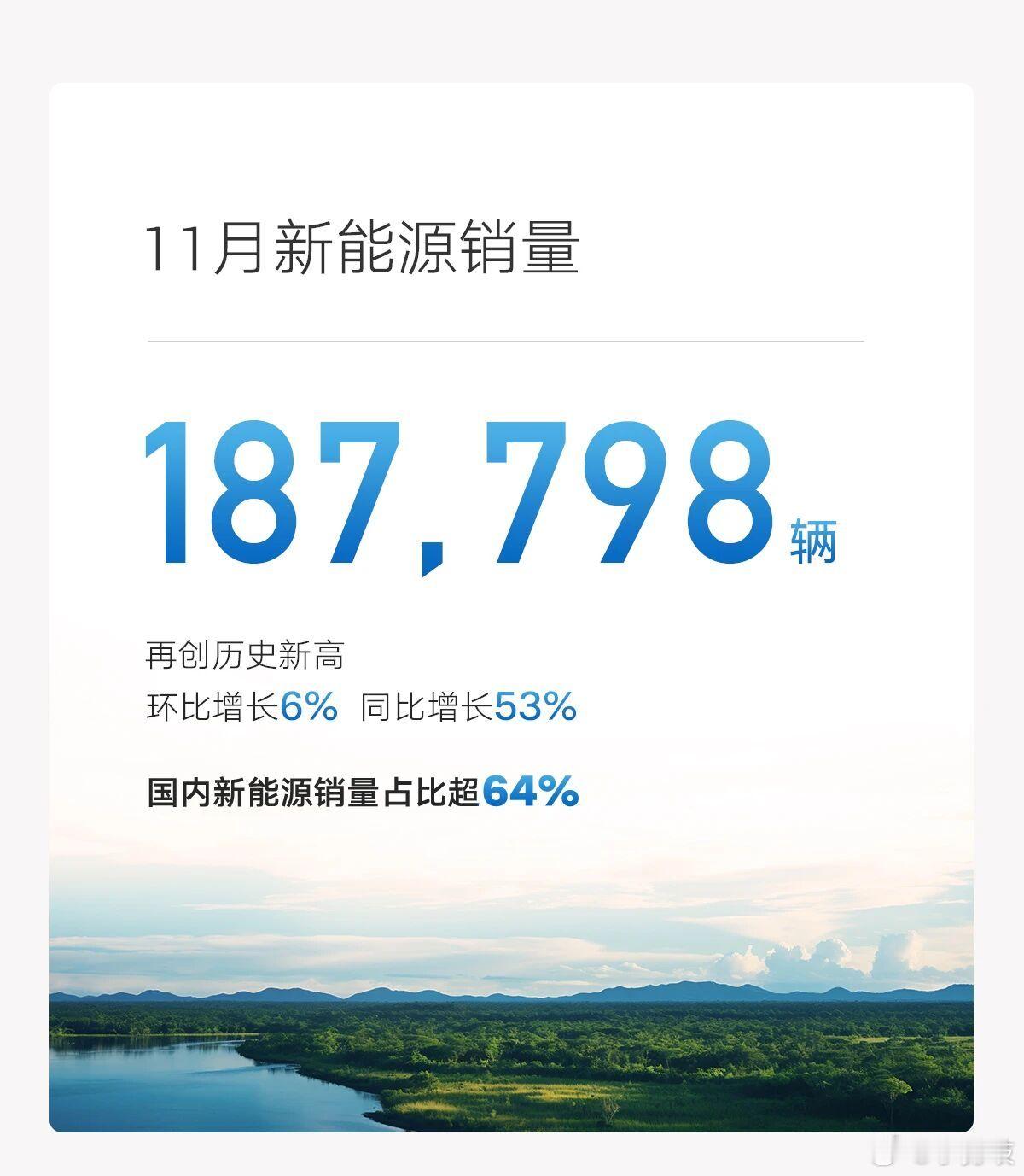 吉利汽车11月销量310428辆，连续9个月同环比双增长，官方更是用“势不可挡”