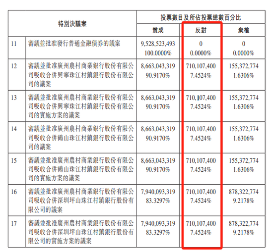 反对票7.1亿票! 广州农商行合并村镇银行有分歧