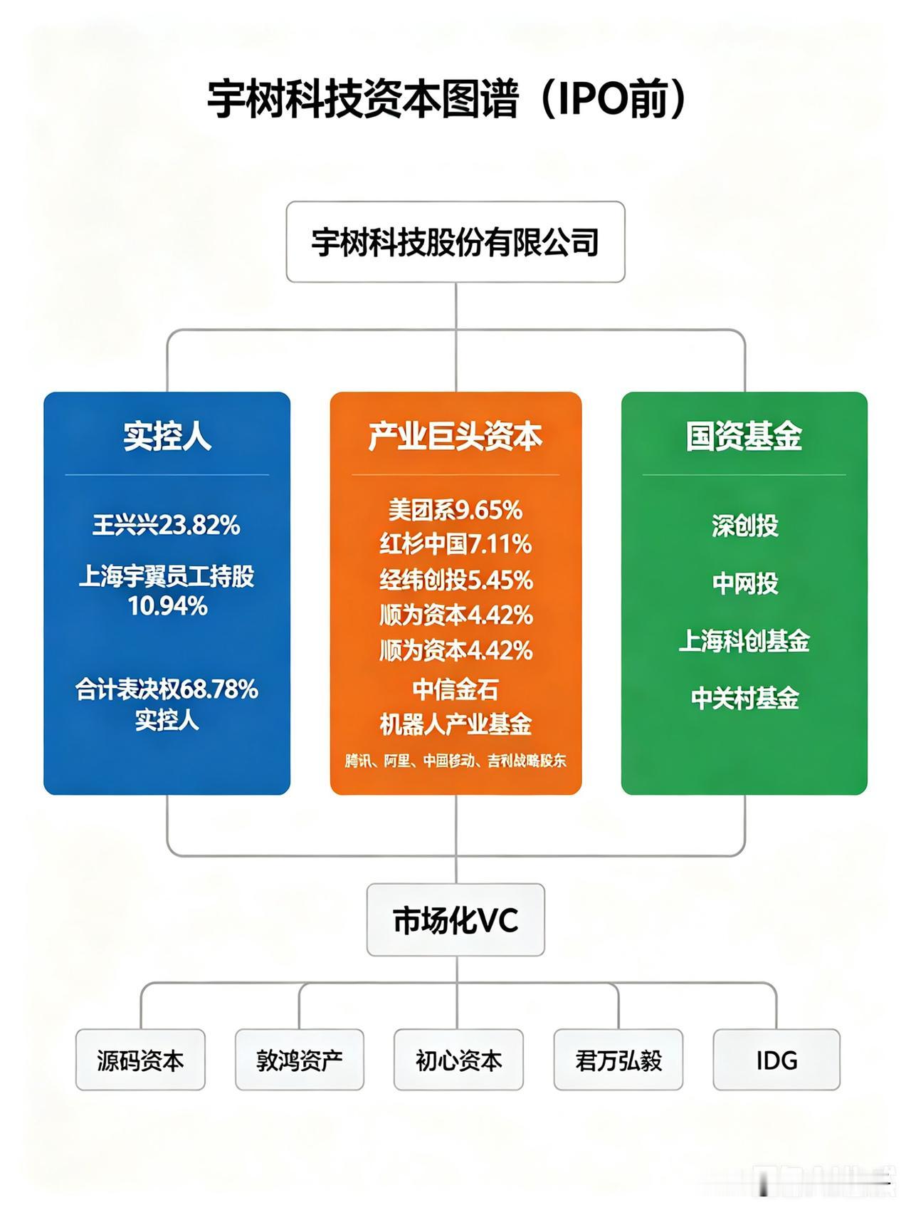 因为王兴兴和资本签了对赌协议：1、2026年宇树科技营收必须达到30亿，扣非