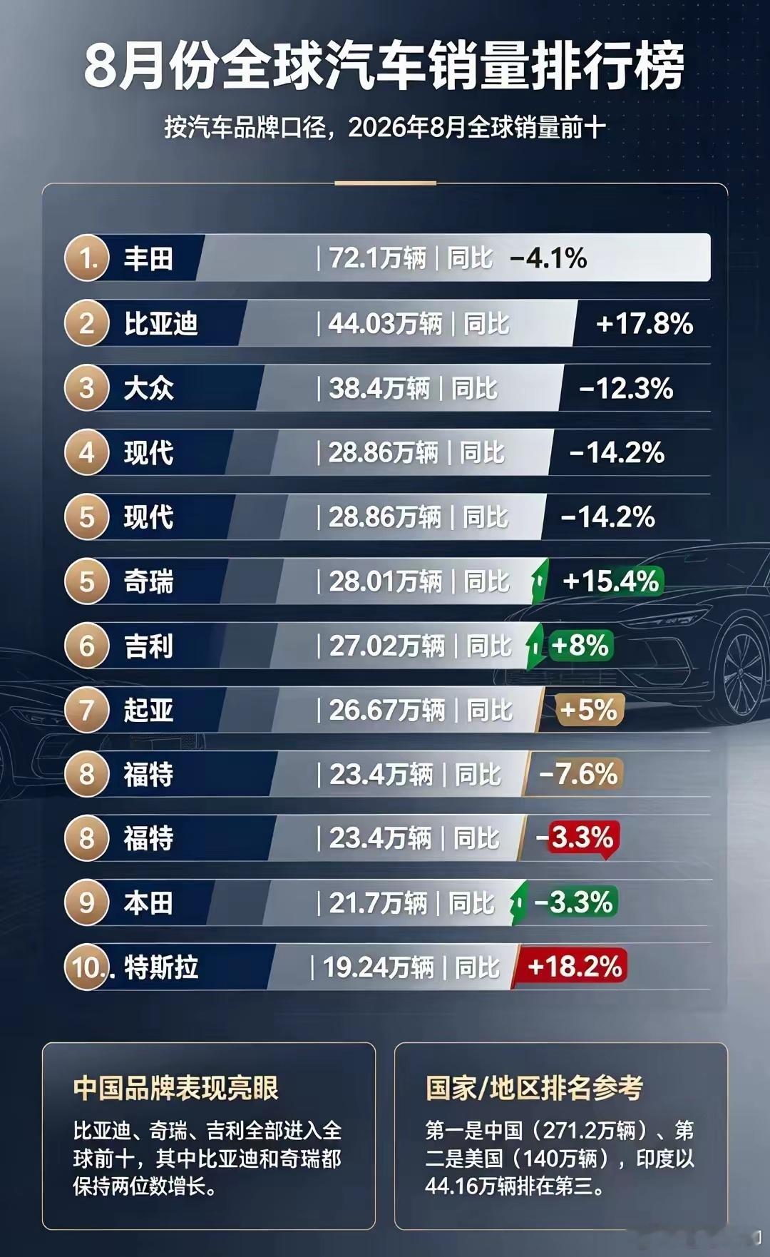 如果不是贸易保护，中国的汽车已经像家电那样横扫全球了。​​​