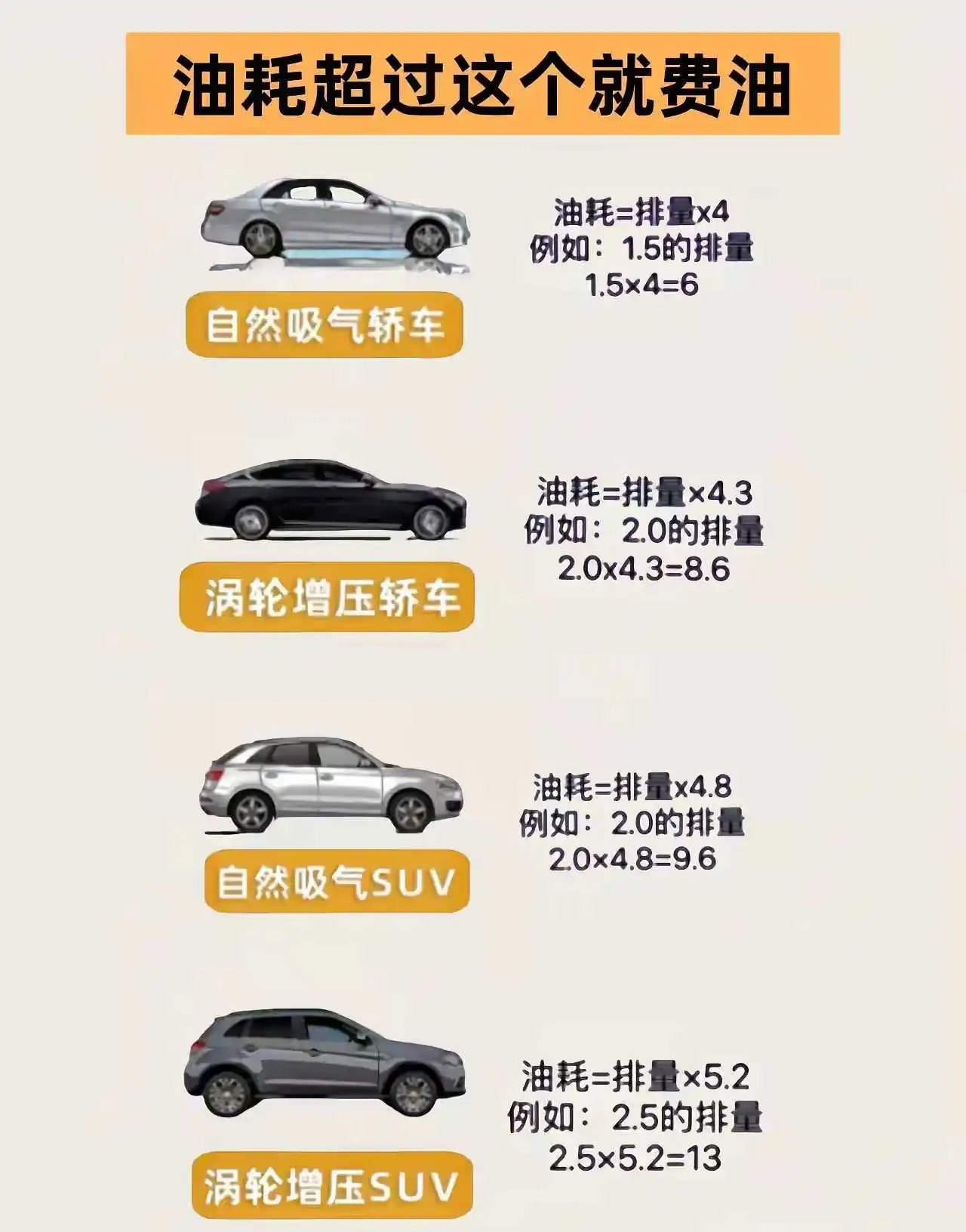 大家快来算一下自己的油耗，快算一下自己的车费不费油