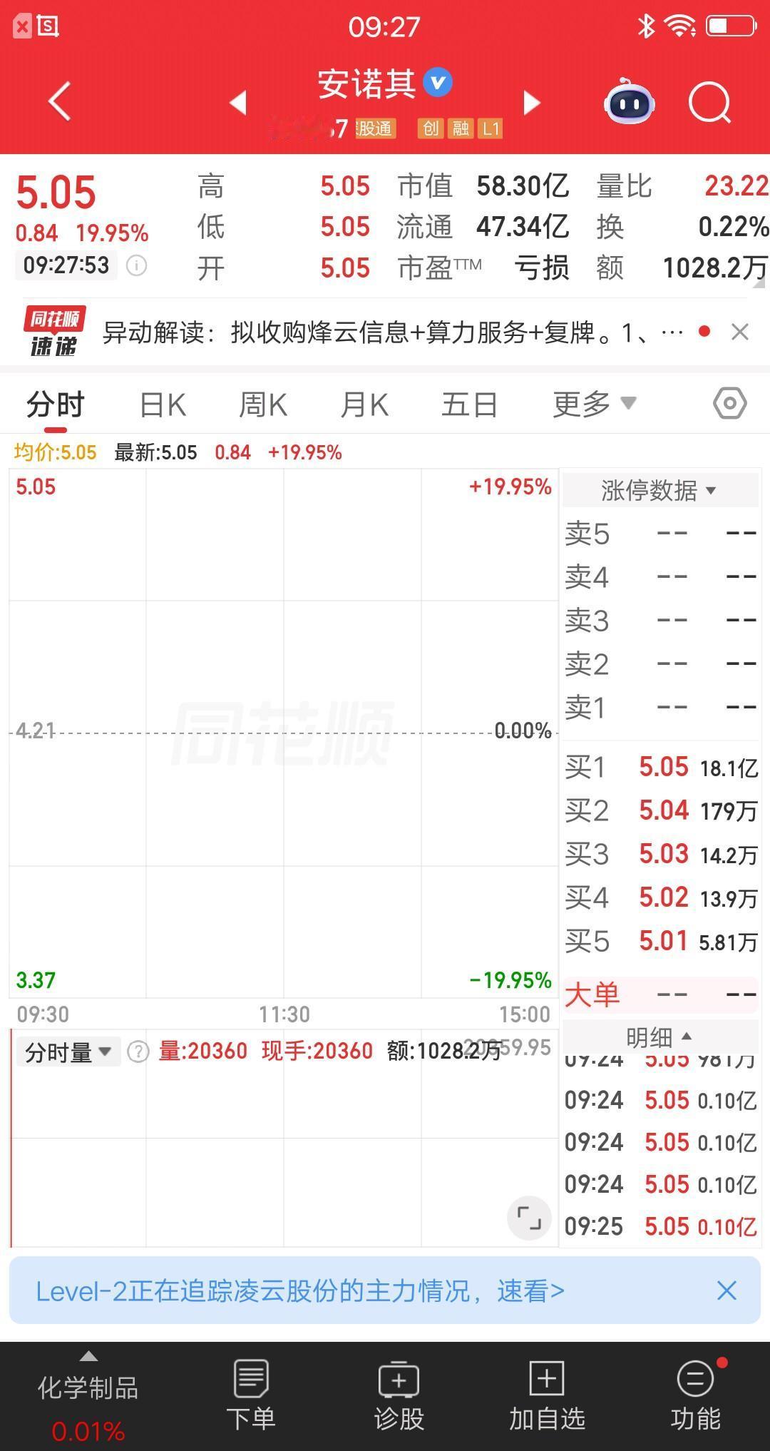 大A今天最牛的票提前出来了，公司发布核弹级利好，4.54万股东运气爆棚，这波估计