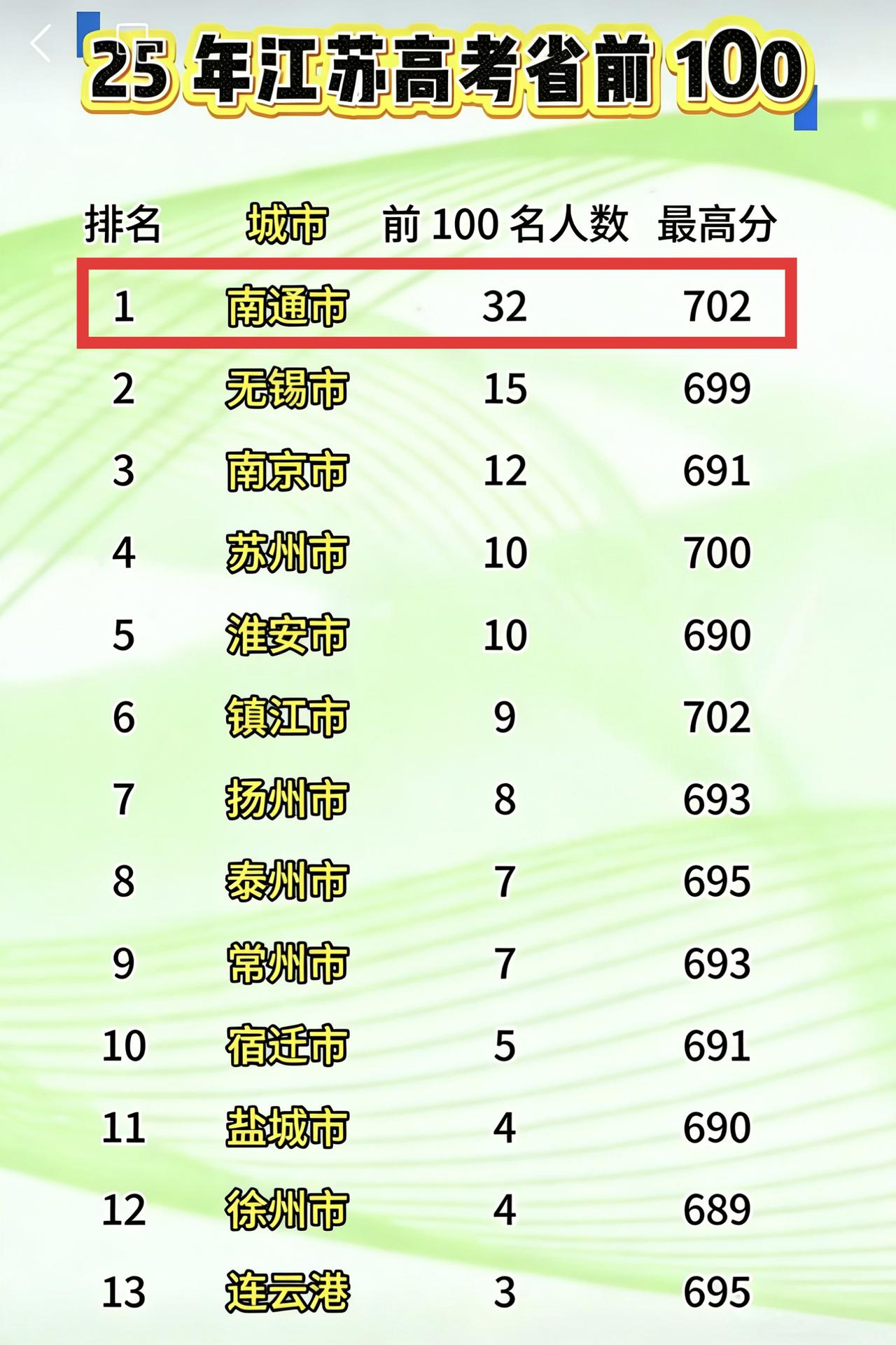 南通教育这么强的吗，2025江苏理科高考前100名，南通占32人，真是太厉害了。