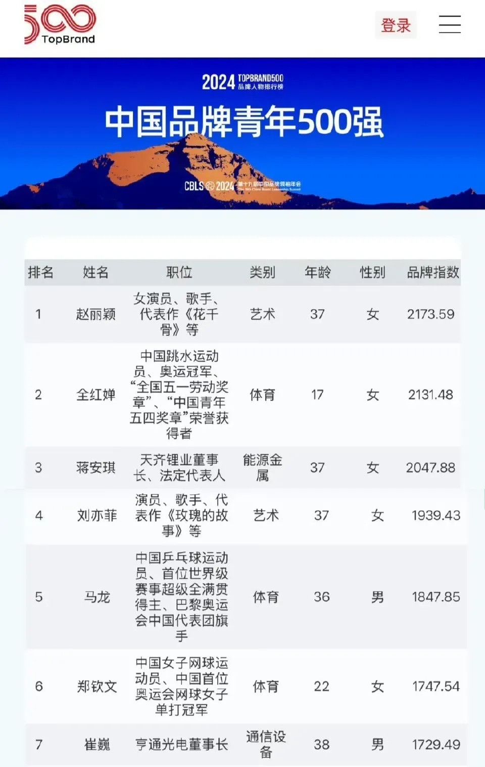 2024娱乐明星商业价值TOP10，赵丽颖一骑绝尘好牛[赞]值得一提的是