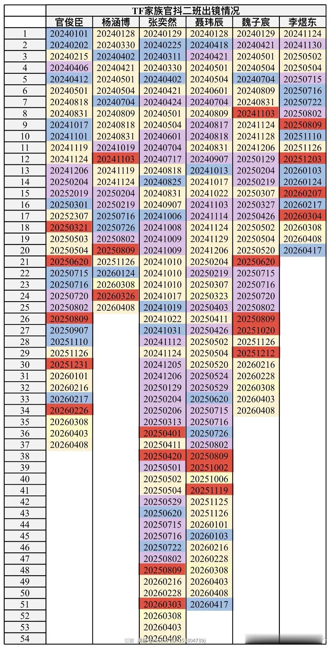 tg2024年至今🎀二班官抖出镜情况