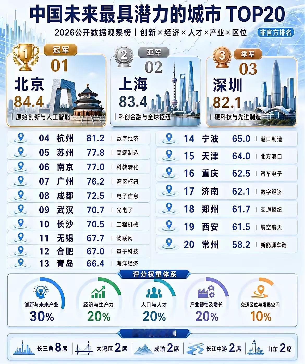中国未来最具潜力城市，​深圳为什么干不过北京上海？​深圳在未来竞争