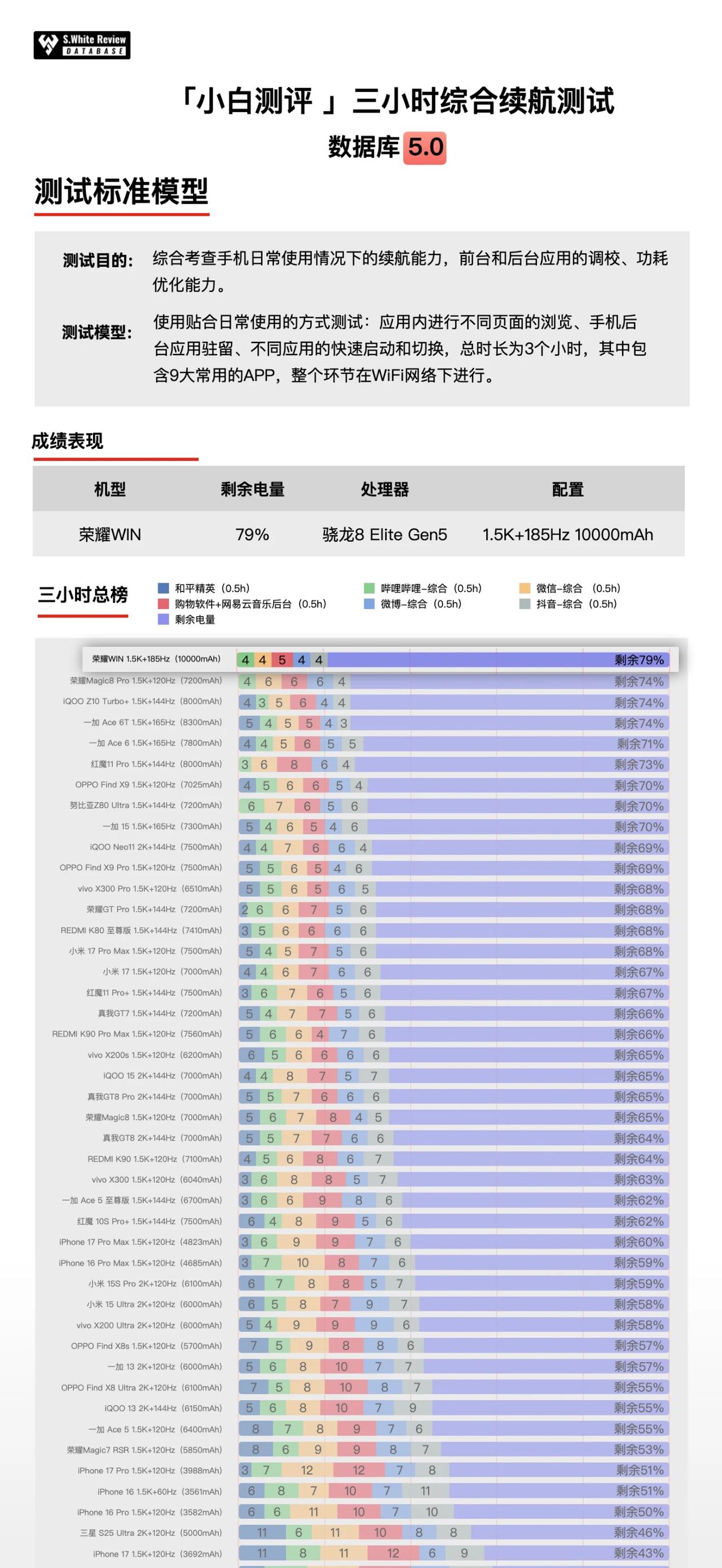 现在国产安卓机是真猛[捂脸哭]电池直接干到10000毫安时续航霸榜小白测评续航榜了