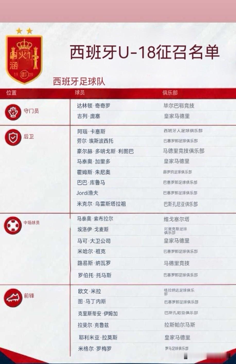 世少赛即将开战，看看西班牙U18与摩洛哥U17的名单，不禁为“史上最强国少”捏把