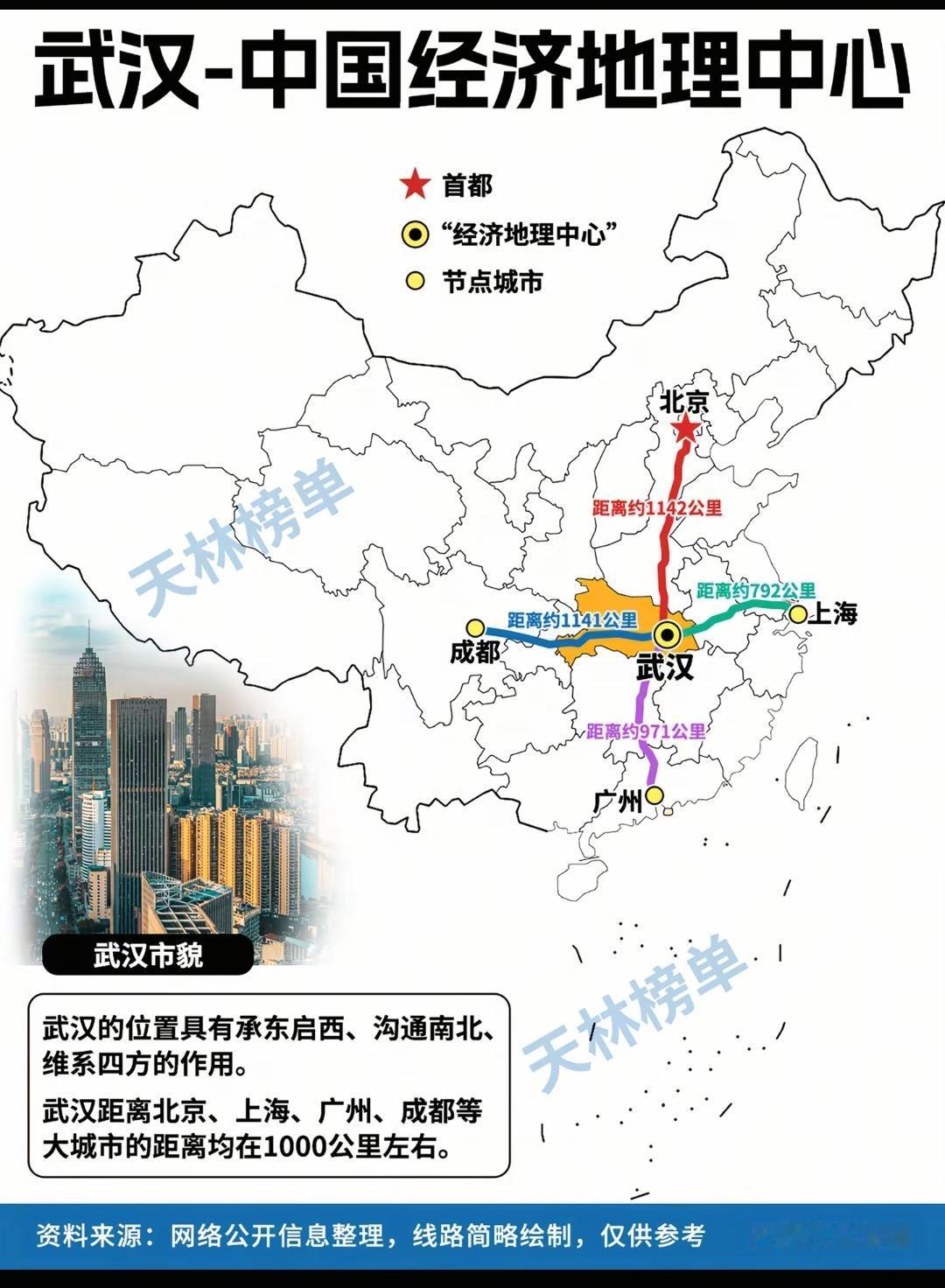 武汉-中国经济地理中心。九省通衢——武汉！湖北去国内任何一个省市，最多跨两个省！