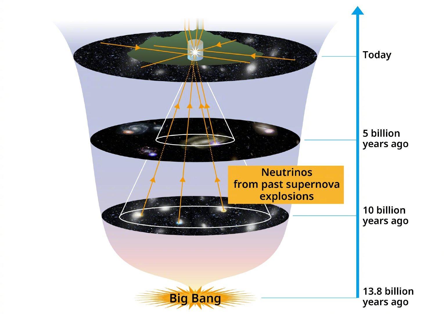 宇宙中平均每秒都有好几颗恒星在爆炸。这种爆炸叫超新星。一颗比太阳重很多倍的恒星烧