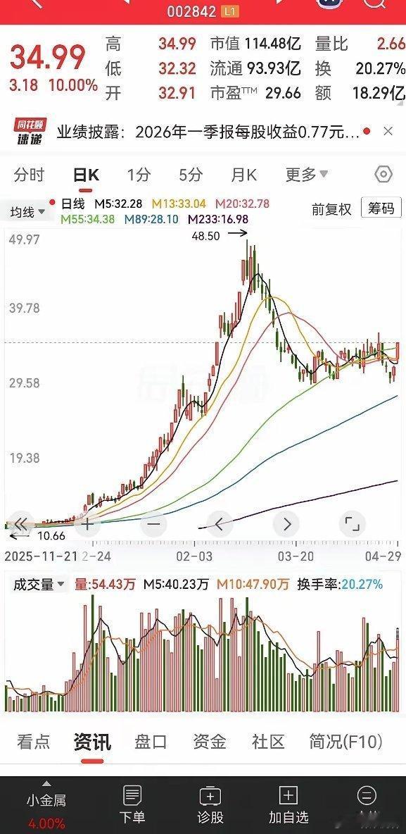 看来确实挺赚钱的。今年一季度就已经超了全年历史记录。归母净利润暴涨将近30倍，扣
