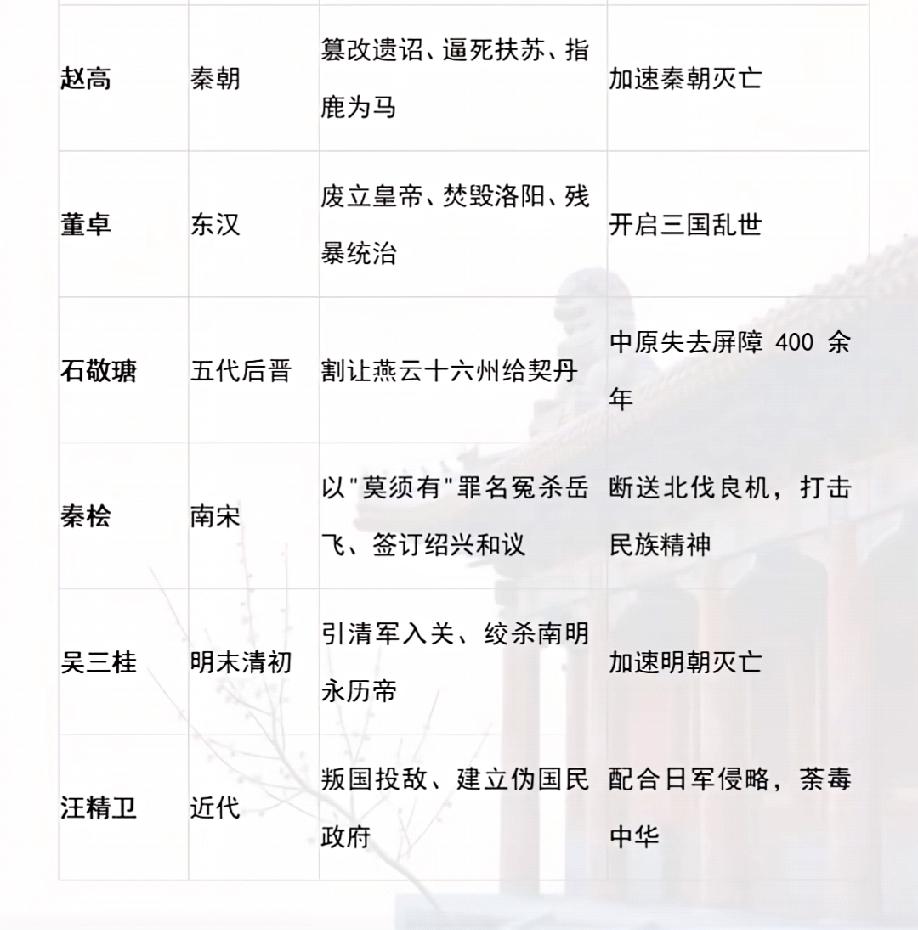 中国历史上遗臭万年之人