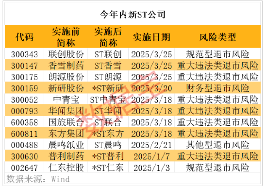 三家公司被“ST” 年内已有11家公司被实施风险警示(名单)