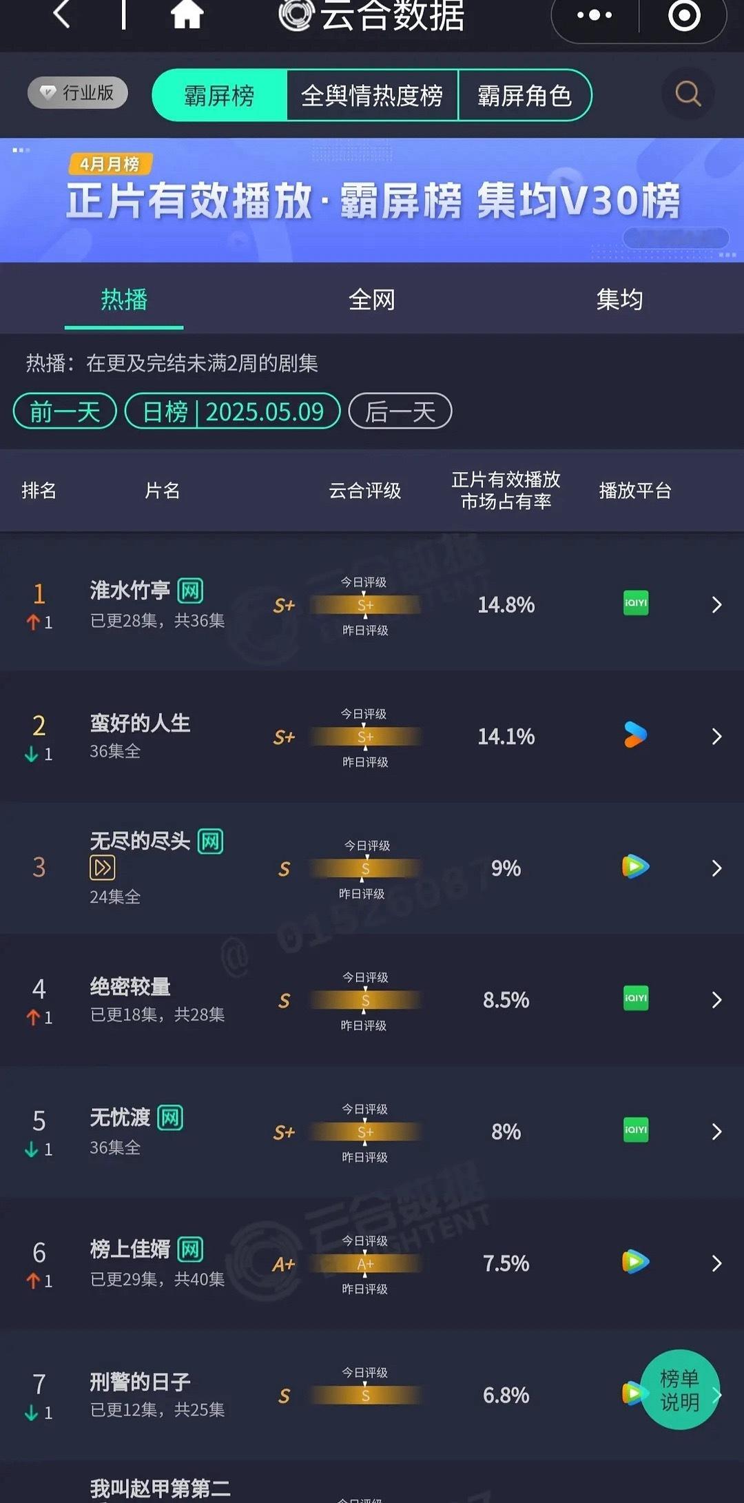 淮水竹亭云合登顶《淮水竹亭》昨日云合14.8%登顶了！就问一句谁有淮水