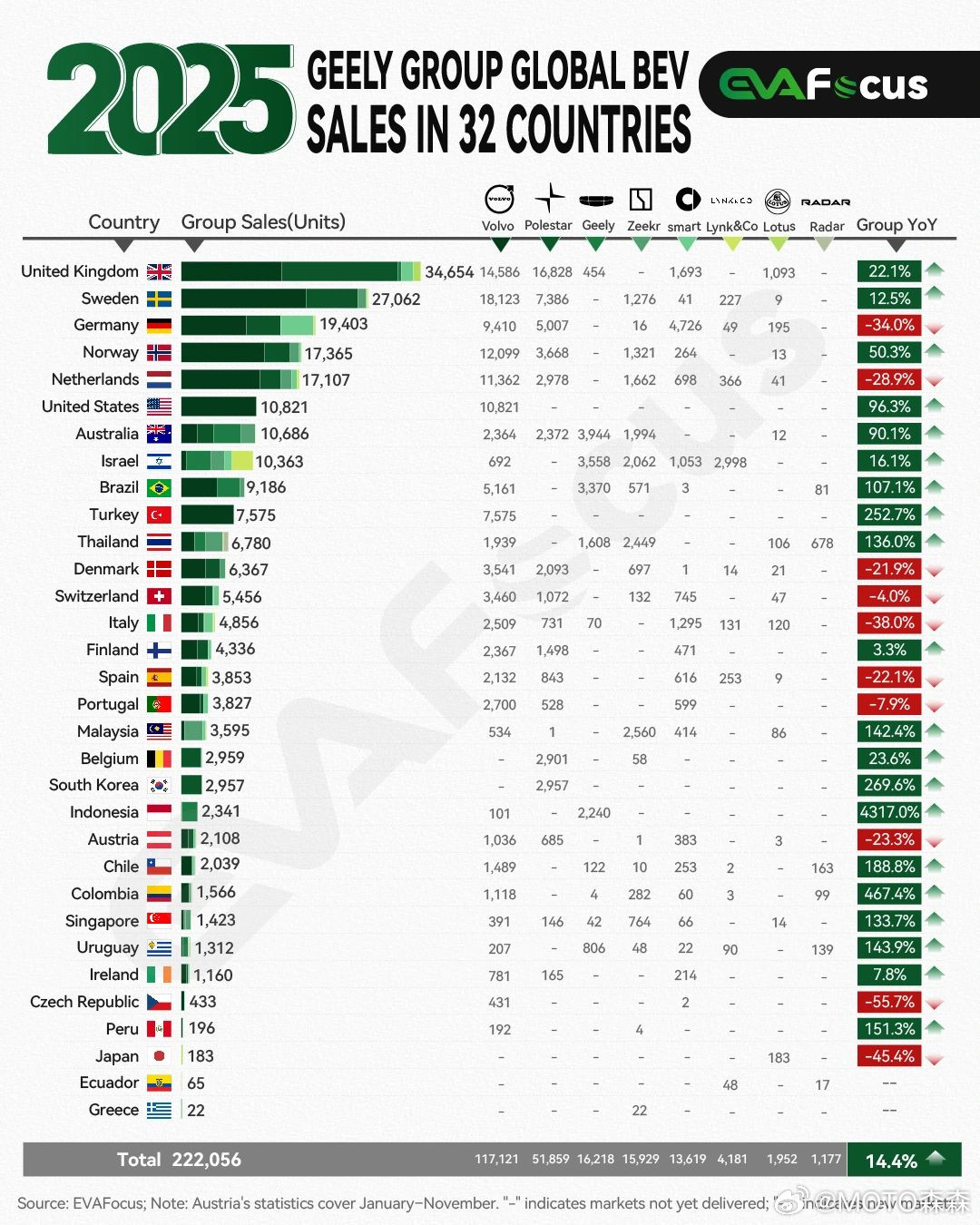 海外汽车博主做的图，吉利系品牌25年海外32国纯电车型销量
