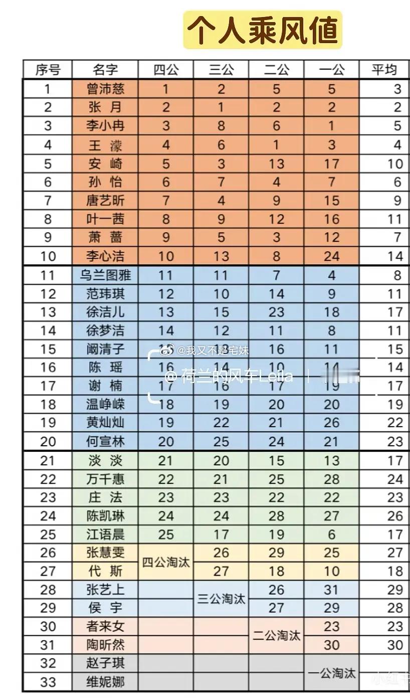 乘风2026｜【转载】回顾一下浪姐六季总决赛人数与成团人数，预测浪7成团人员，感