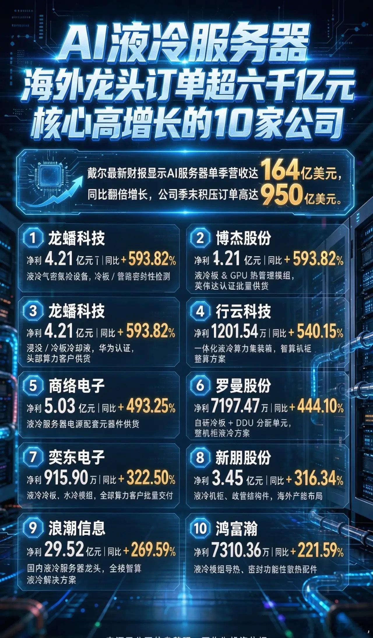 AI液冷服务器，海外龙头订单超六千亿元，核心高增长的10家公司戴尔最新财报显示A