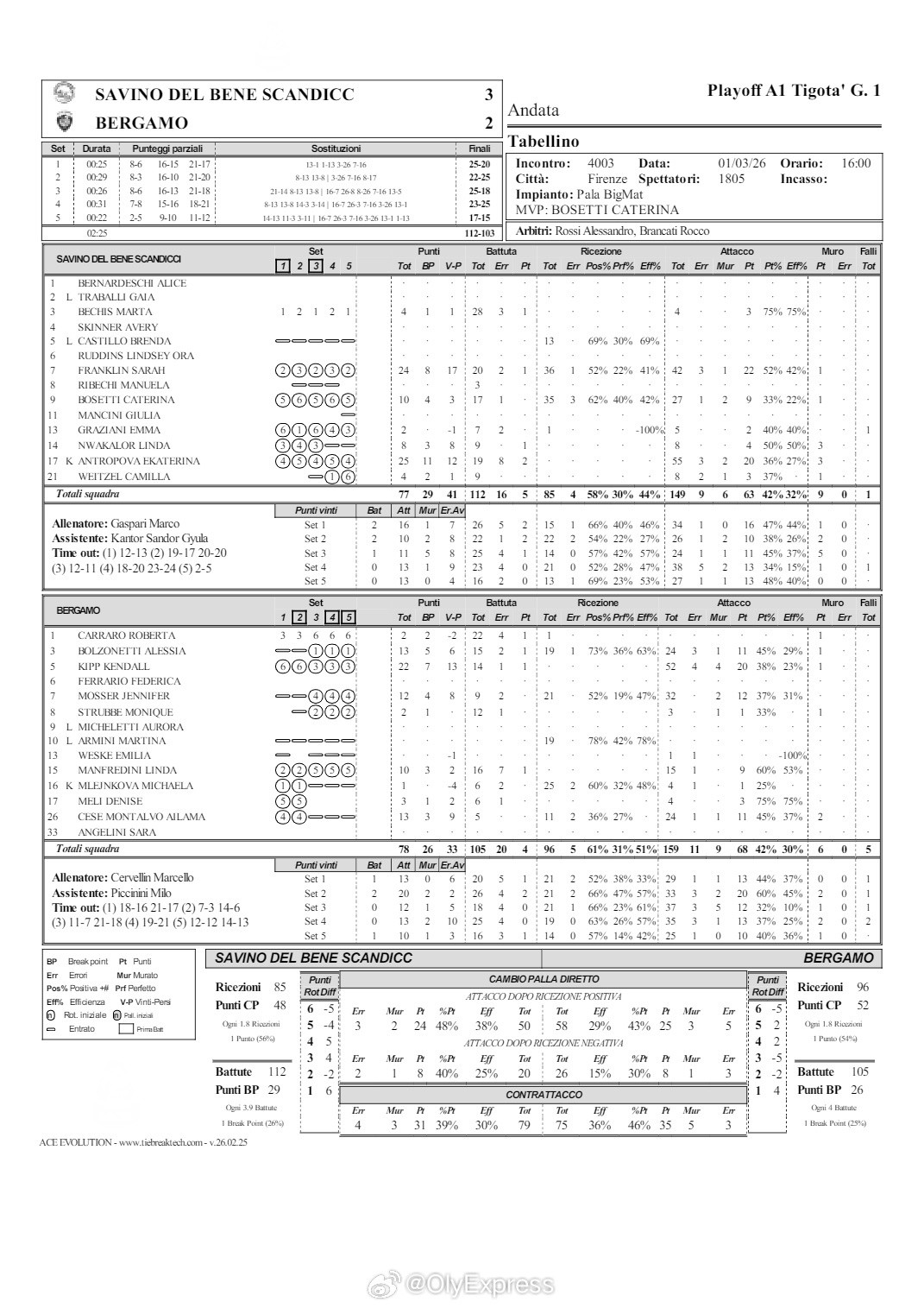 【意甲女排1/4决赛斯坎迪奇3-2险胜贝尔加莫安娃25分】国际排坛战报速递3