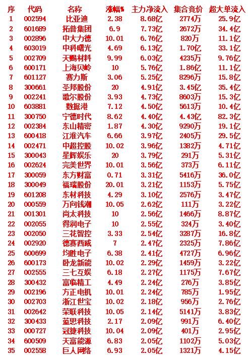 9月15日尾盘30分钟，主力资金“大幅抢筹的”35名单一览！排名1：代名称