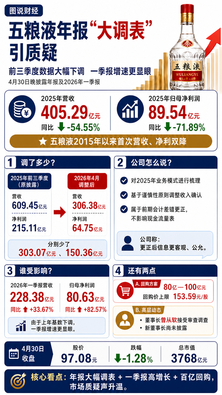 一图读懂：财报随便改？五粮液震惊了股民