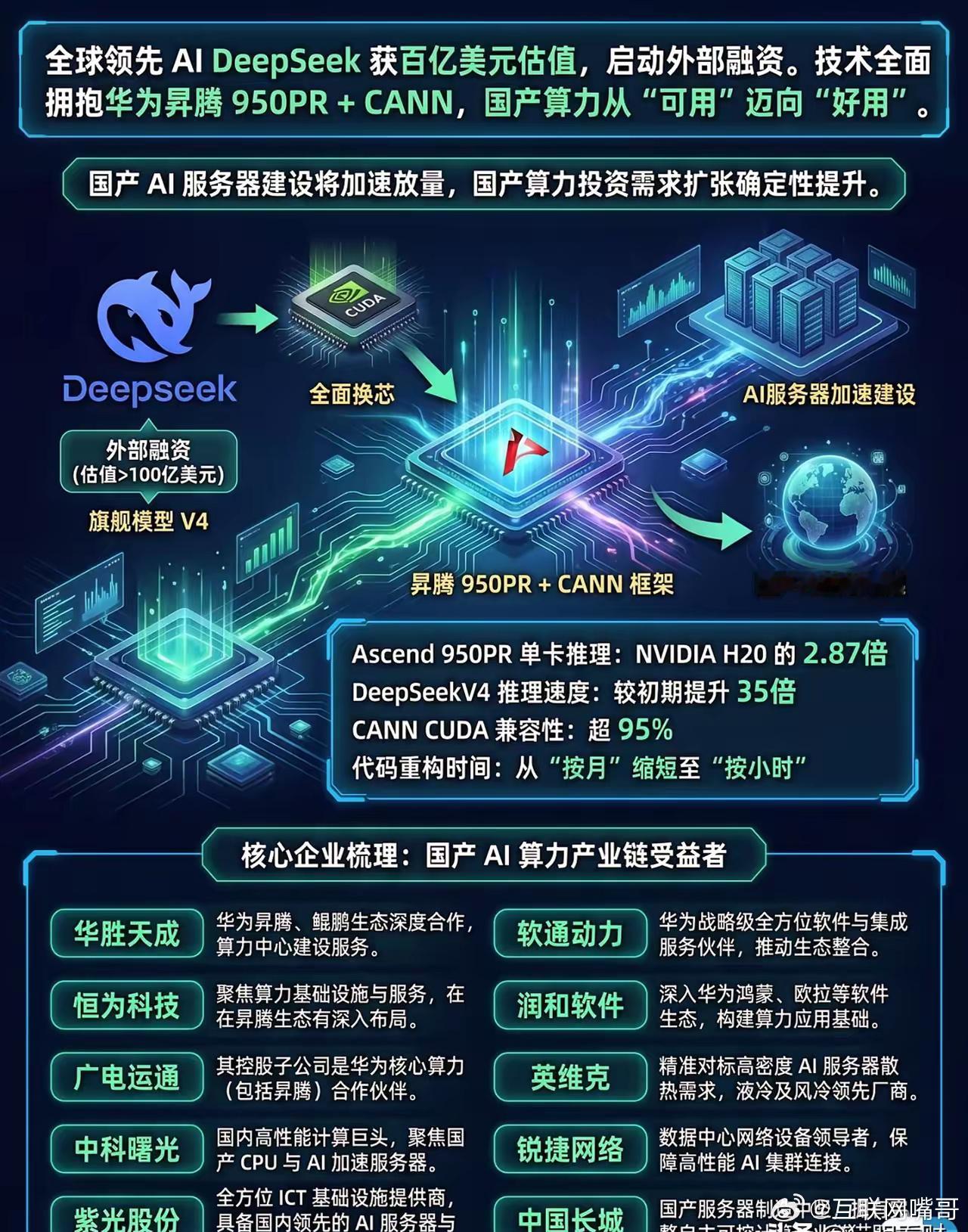 DeepSeek首轮融资引爆AI圈！彻底抛弃英伟达，全面拥抱华为昇腾！4月21日