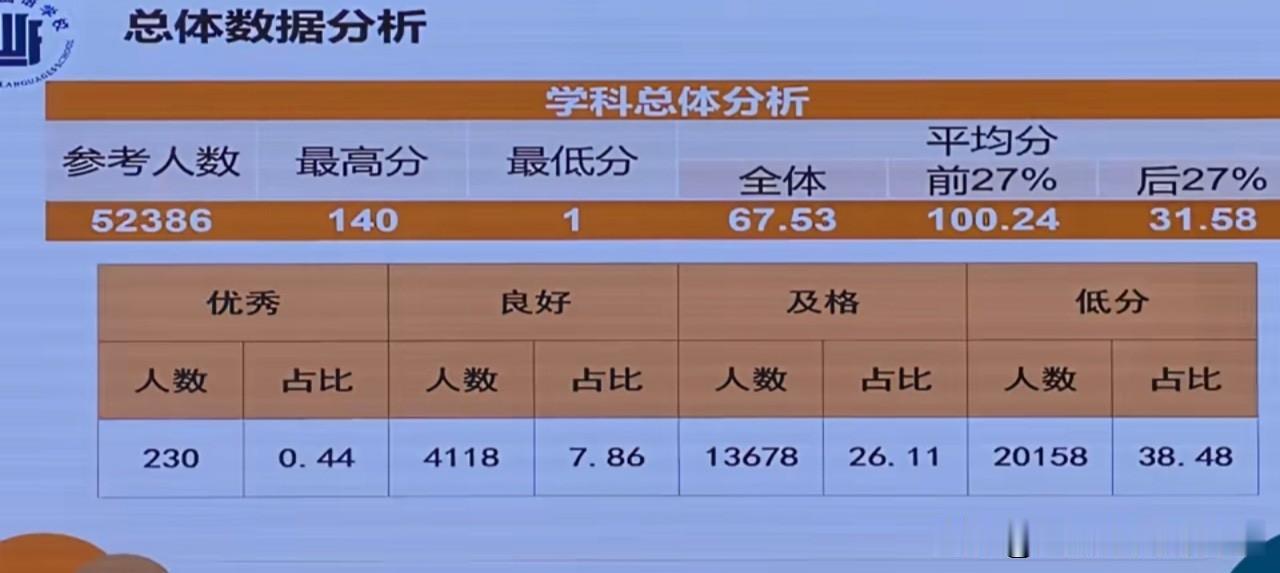 武汉高三九调数学最高分140分最低1分同样一套试卷，平均分只有67分，这可是