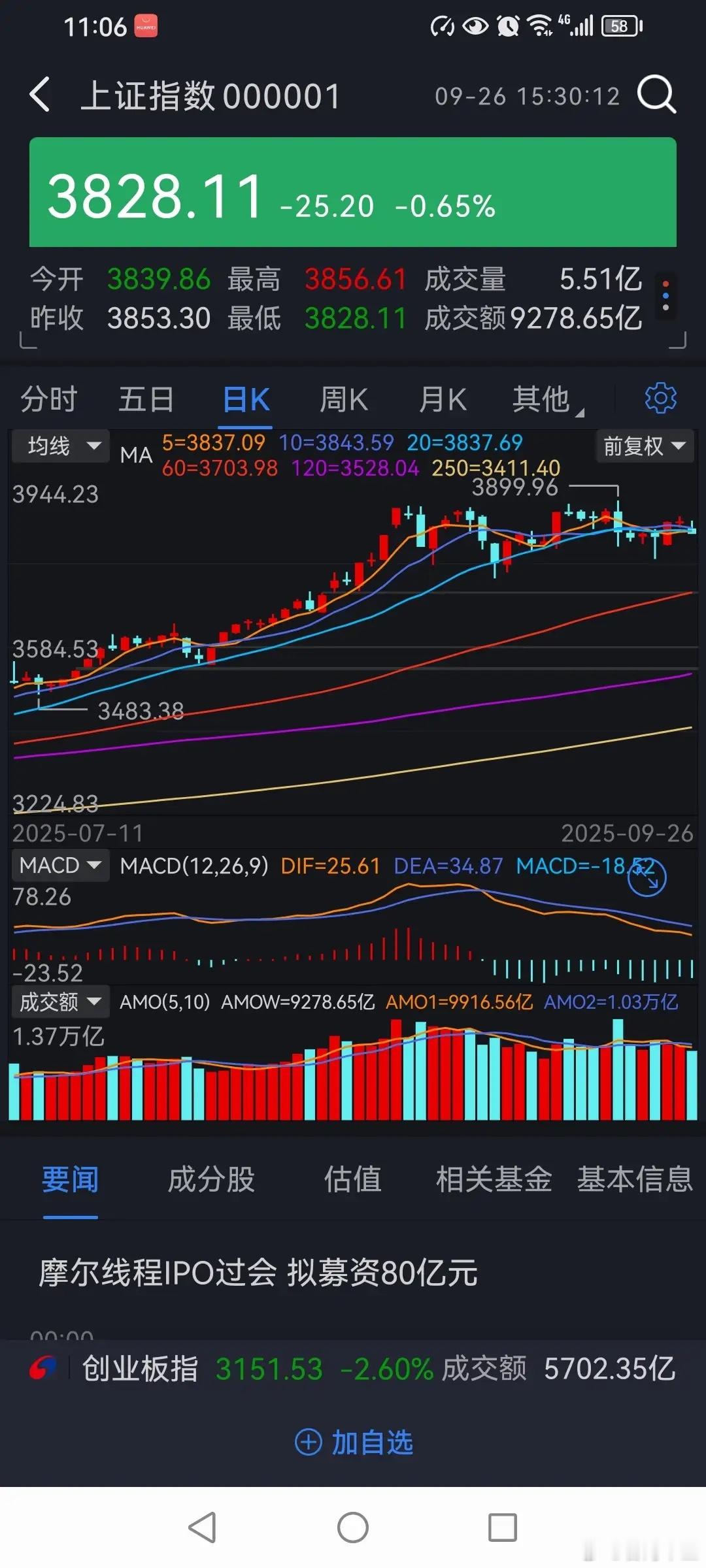 3700点是四季度重要支撑！有人说，四季度要跌破3800点。有人说，四季度要跌破