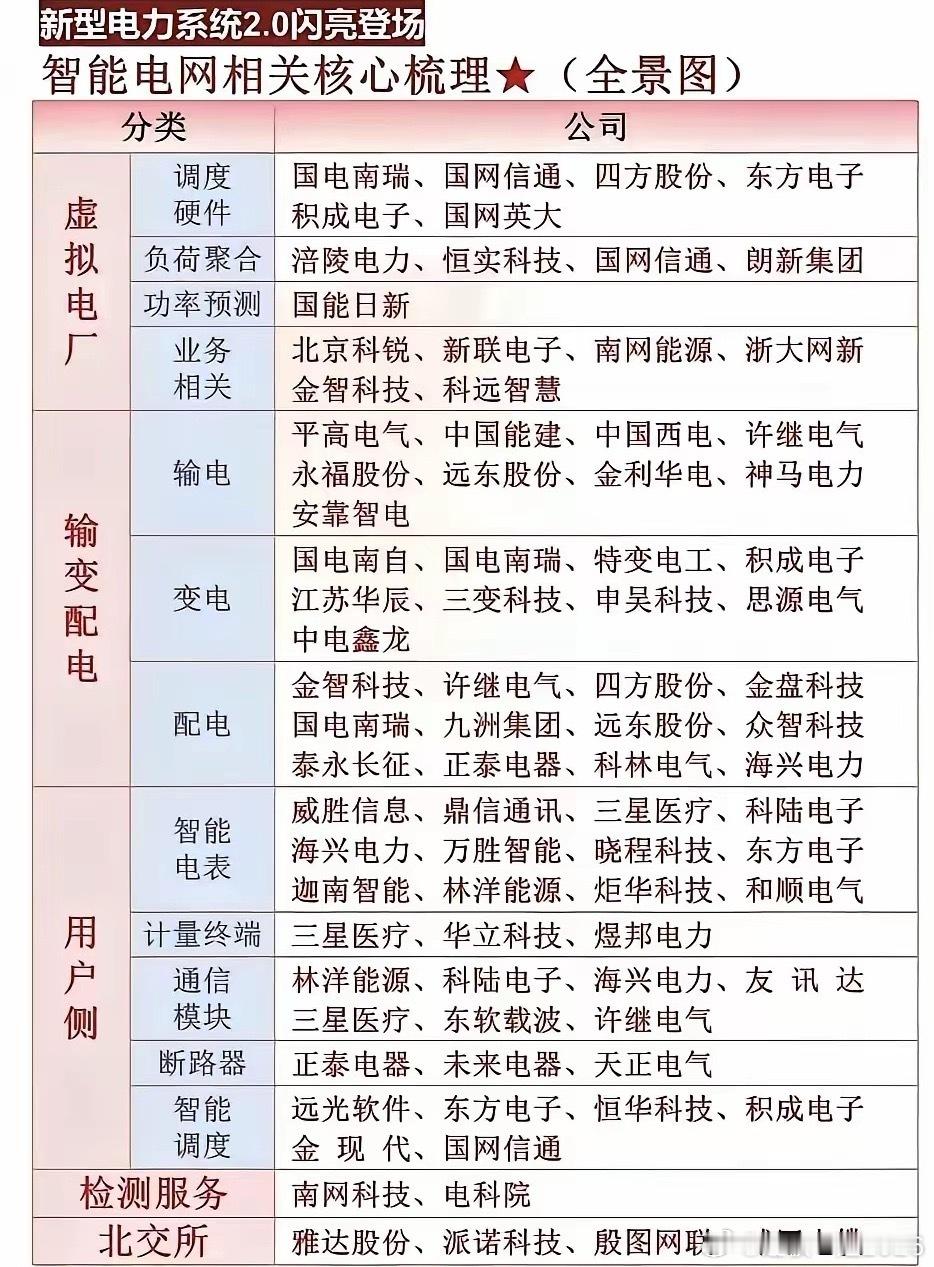 “智能电网”核心公司全梳理​​​​​​​​当下，最热门的竞赛是“人工智能”的竞赛。​​​​​​人工智