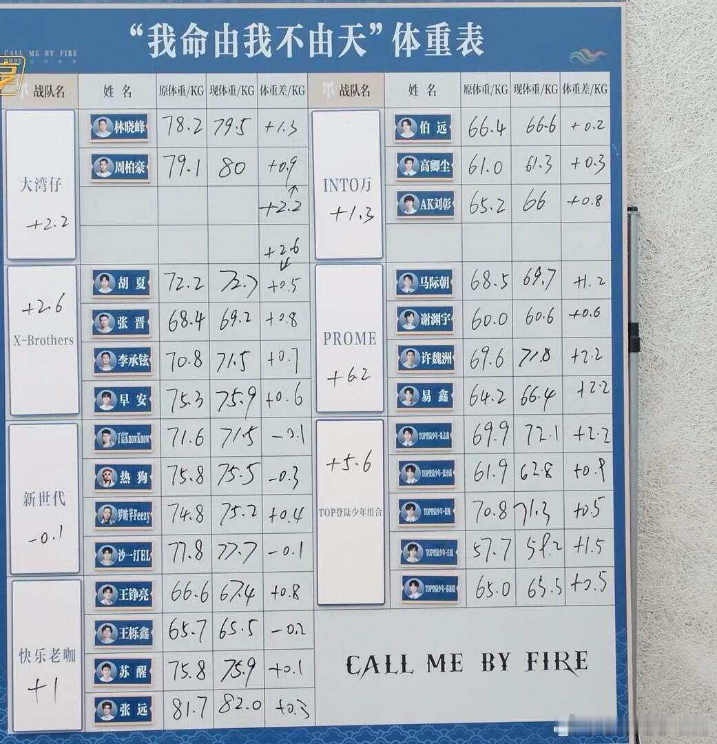 披荆斩棘哥哥体重表披荆斩棘‖披荆斩棘暑期嘉年华​​​