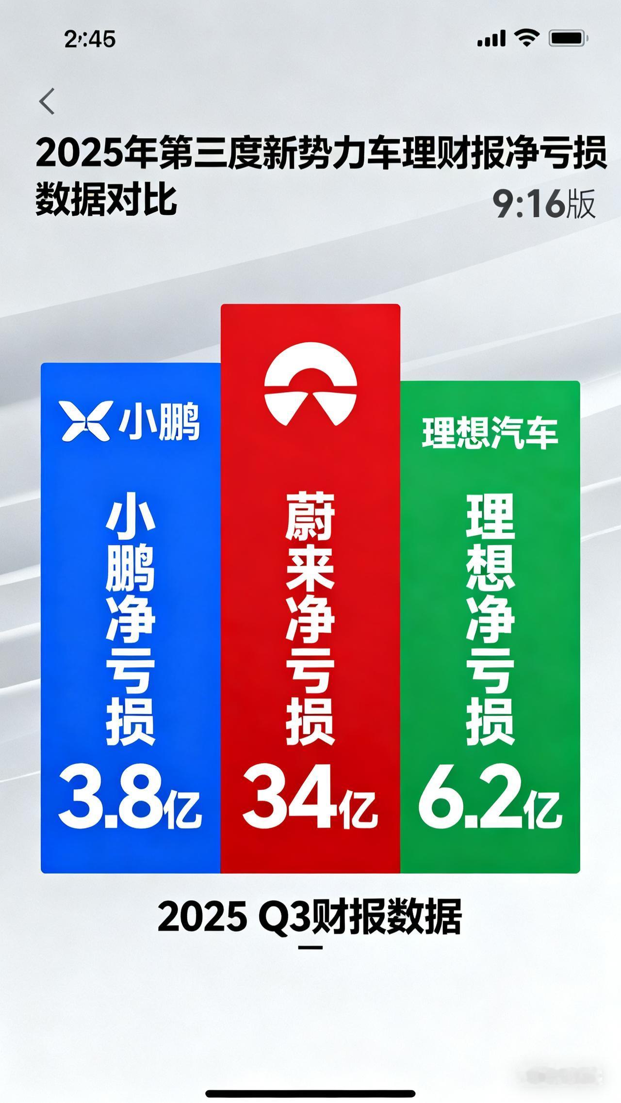 蔚小理第三季度净亏损如下蔚来汽车净亏损：34亿，同比收窄31%，也算是蔚来创立