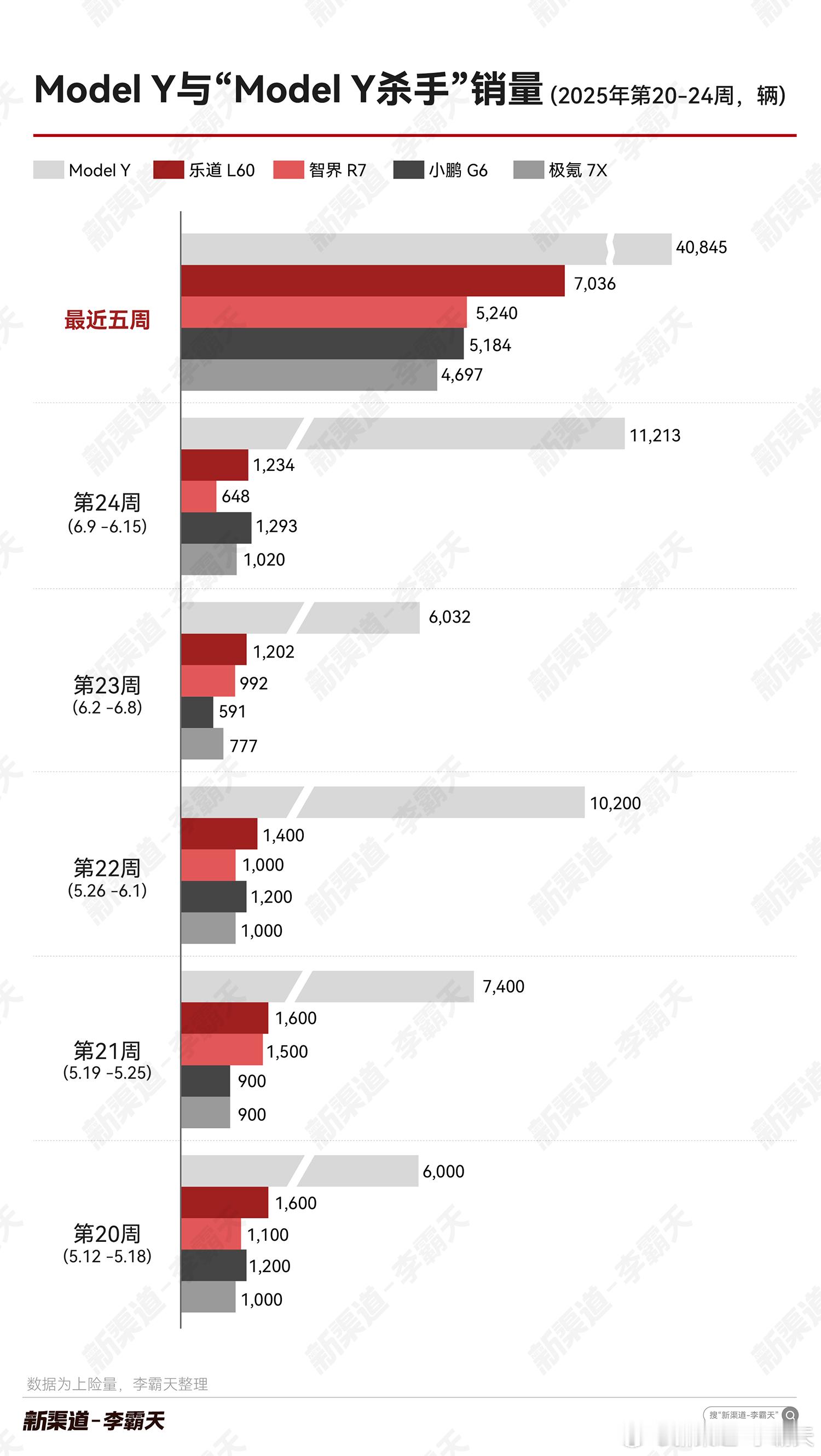 ModelY销量依旧强势“特斯拉杀手”阵营中，乐道L60持续蝉联“杀