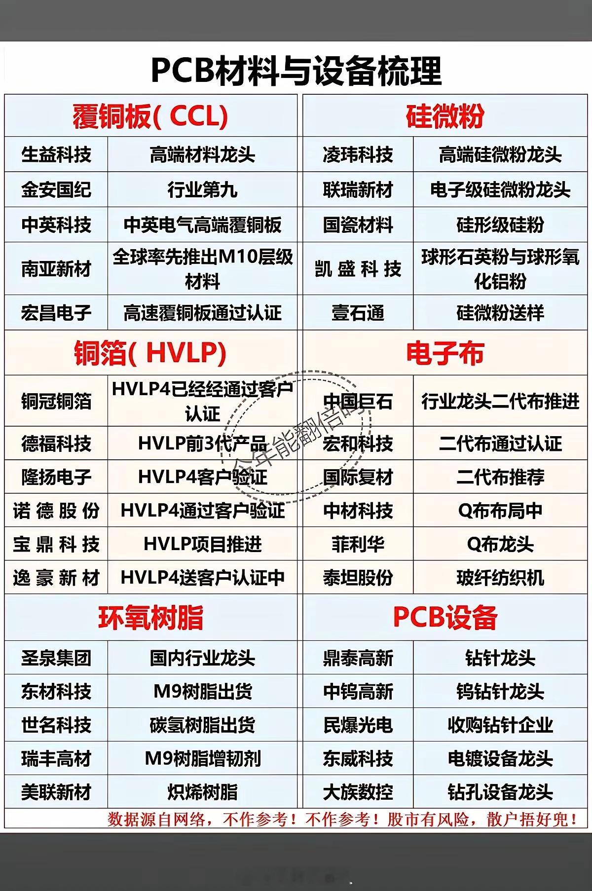 PCB材料与设备梳理！1.覆铜板CCL2.硅微粉3.铜箔HVLP4.电子布5.环
