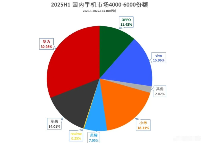 在4—6000这个准高端市场里面，华为还是一家独大啊，占据了31%的市场份额。