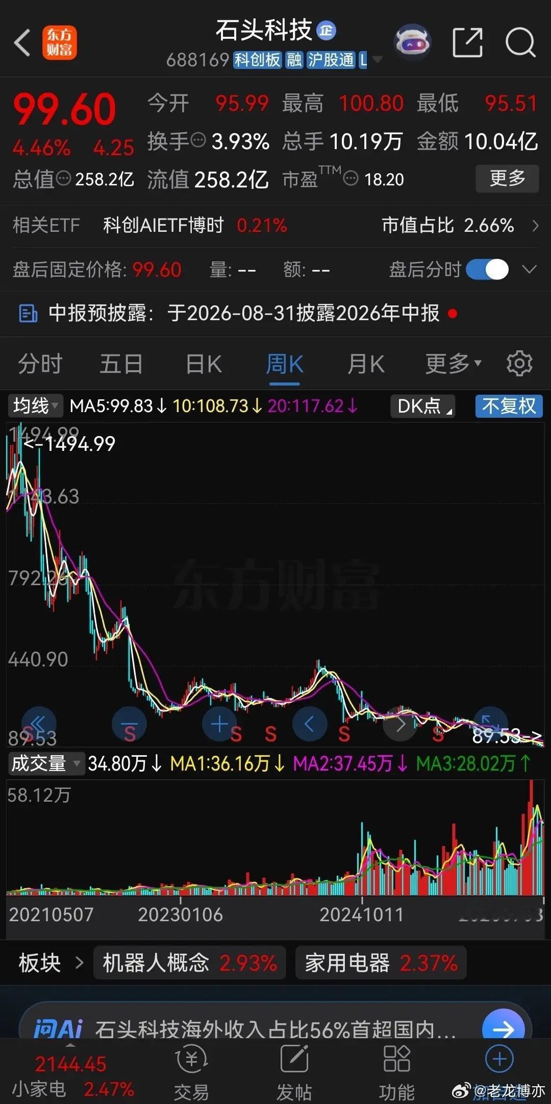 石头科技跌落神坛！这轮科技大牛市，石头科技，不但没涨，还跌得一地鸡毛！从四位数跌