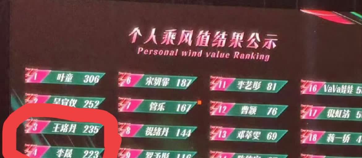 叶童拿第一名，我忍了吴宣仪拿第二名，我忍了王珞丹拿第三名，我忍不了，凭什