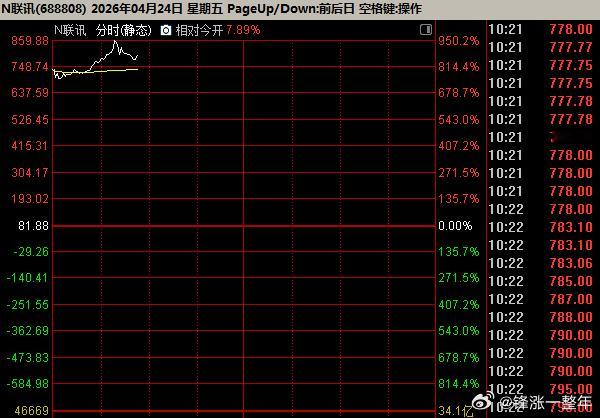 A股年内最大肉签来了，联讯仪器（688808），今天上市首日最高涨幅950.1