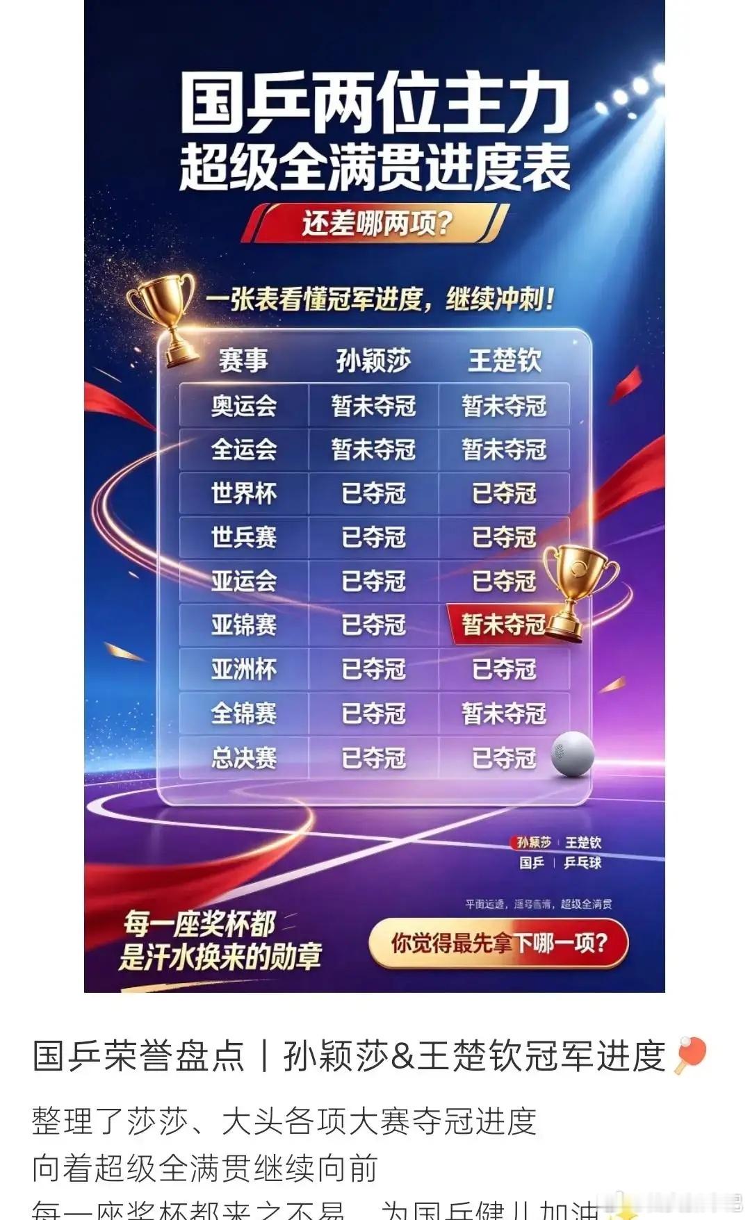 王楚钦不打本届亚锦赛，后续拿冠越来越难了，距离超级全满贯遥遥无期。2026不参赛