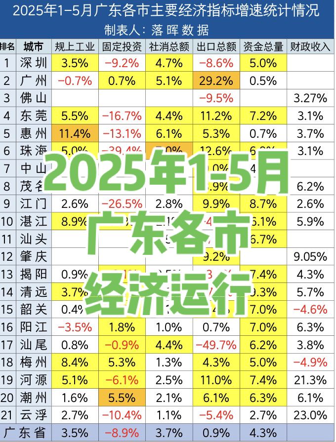 2025年1-5月广东各市主要经济指标增速统计