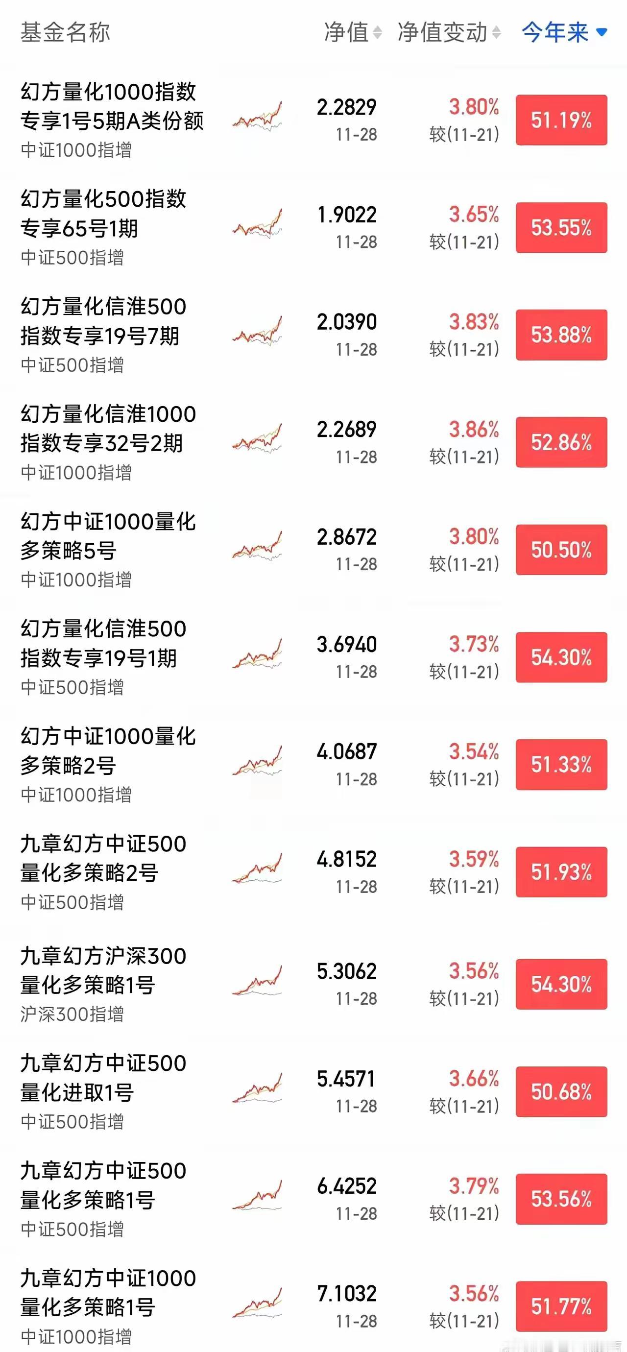今天刷到梁文锋的幻方量化基金原来这么厉害，都是收益50%以上，希望那些量化赚的钱